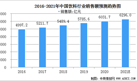2021年中国饮料行业市场规模及行业发展前景分析（图）