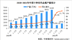 2021年一季度中国有色金属行业运行情况：产量平稳增长（图）