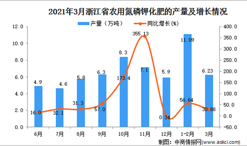 2021年3月浙江省化肥产量数据统计分析