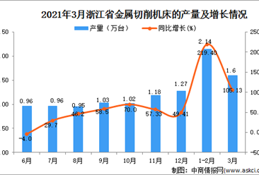 2021年3月浙江省機床產量數據統計分析