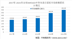 2021年全球AMOLED半导体显示面板行业市场规模和发展趋势预测分析