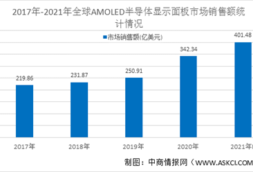 2021年全球AMOLED半导体显示面板行业市场规模和发展趋势预测分析