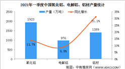 2021年一季度中國鋁行業運行情況：價格持續上漲（圖）