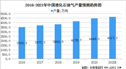 2021中国液化石油气行业发展现状：进口依存度提高（图）