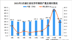 2021年3月浙江省化學纖維產量數據統計分析