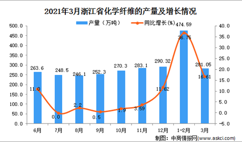 2021年3月浙江省化学纤维产量数据统计分析