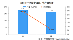 2021年一季度中國鉛鋅行業運行情況：價格震蕩上漲（圖）