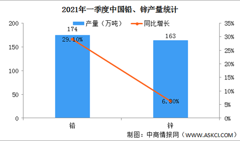 2021年一季度中国铅锌行业运行情况：价格震荡上涨（图）