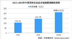 2021年中国男性化妆品市场规模及发展趋势分析（图）