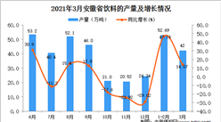 2021年3月安徽省饮料产量数据统计分析