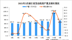 2021年3月浙江省发动机产量数据统计分析