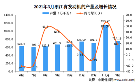 2021年3月浙江省发动机产量数据统计分析