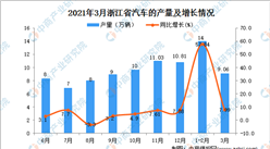 2021年3月浙江省汽車產量數據統計分析