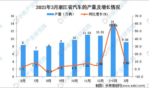2021年3月浙江省汽车产量数据统计分析