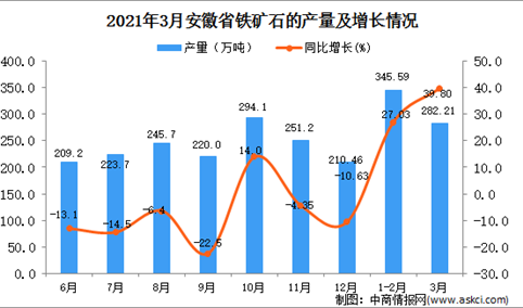 2021年3月安徽省铁矿石产量数据统计分析