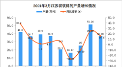2021年3月江苏省饮料产量数据统计分析
