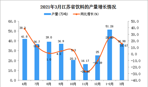 2021年3月江苏省饮料产量数据统计分析