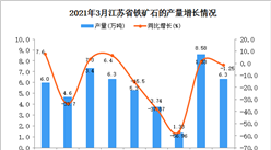 2021年3月江苏省铁矿石产量数据统计分析
