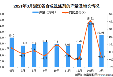 2021年3月浙江省洗涤剂产量数据统计分析