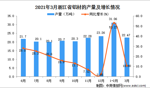2021年3月浙江省铝材产量数据统计分析