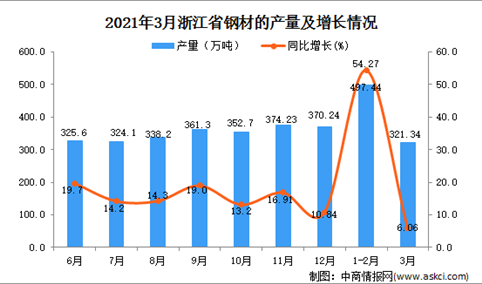 2021年3月浙江省钢材产量数据统计分析