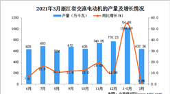 2021年3月浙江省交流电动机产量数据统计分析