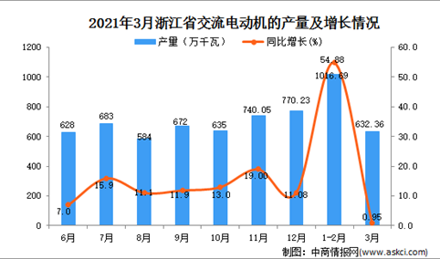 2021年3月浙江省交流电动机产量数据统计分析