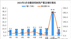 2021年3月安徽省鋁材產量數據統計分析