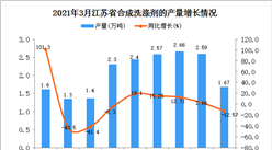 2021年3月江苏省合成洗涤剂产量数据统计分析