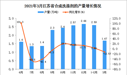 2021年3月江苏省合成洗涤剂产量数据统计分析