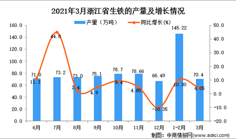 2021年3月浙江省生铁产量数据统计分析