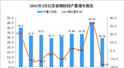 2021年3月江苏省铜材产量数据统计分析