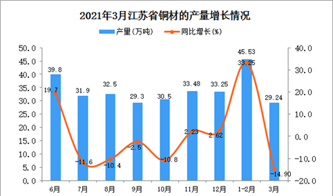2021年3月江苏省铜材产量数据统计分析