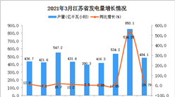 2021年3月江蘇省發電量數據統計分析