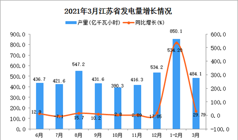 2021年3月江苏省发电量数据统计分析