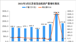 2021年3月江苏省发动机产量数据统计分析