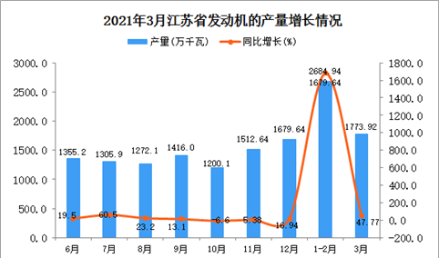 2021年3月江苏省发动机产量数据统计分析
