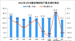2021年3月安徽省铜材产量数据统计分析