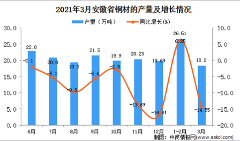 2021年3月安徽省铜材产量数据统计分析