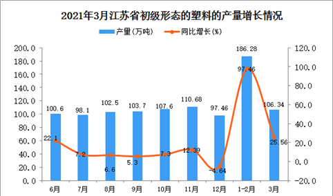 2021年3月江苏省塑料产量数据统计分析