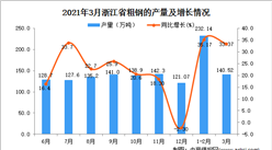 2021年3月浙江省粗钢产量数据统计分析