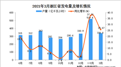2021年3月浙江省发电量数据统计分析
