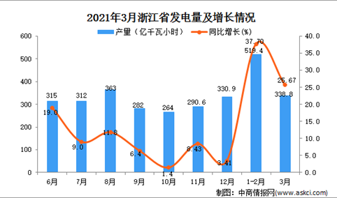 2021年3月浙江省发电量数据统计分析