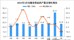 2021年3月安徽省原盐产量数据统计分析