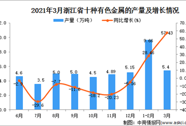 2021年3月浙江省有色金屬產量數據統計分析