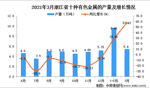 2021年3月浙江省有色金属产量数据统计分析