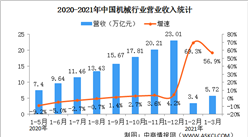2021年一季度机械行业运行情况：利润总额同比增长232.7%（图）