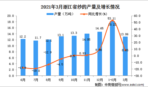 2021年3月浙江省纱产量数据统计分析