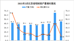 2021年3月江蘇省鋁材產量數據統計分析