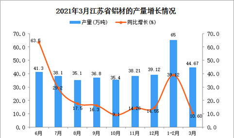 2021年3月江苏省铝材产量数据统计分析